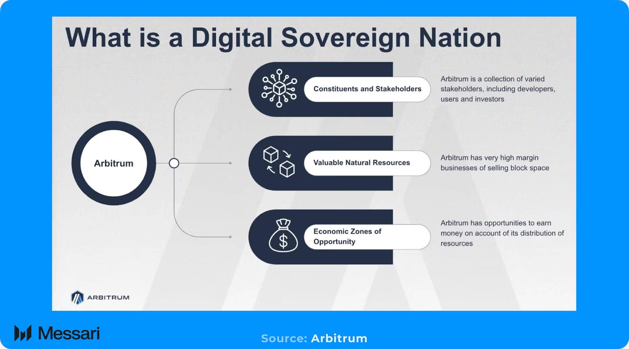 Messari 研报:全面拆解 2025 Arbitrum 发展之路,从技术到生态的星火燎原 2025.07.30 - 1 小时前
