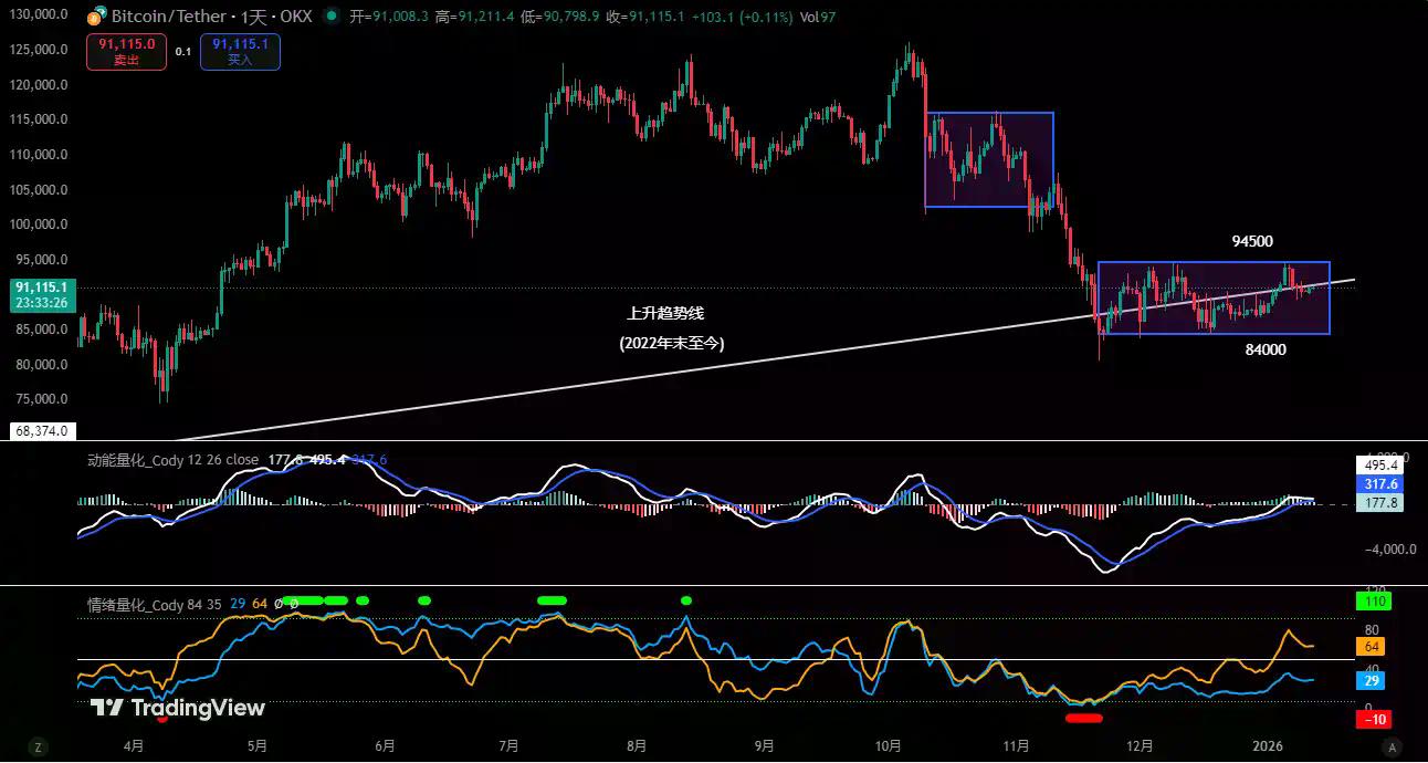 94500或成比特币多空分水岭，日线结构进入关键观察区 | 特邀分析