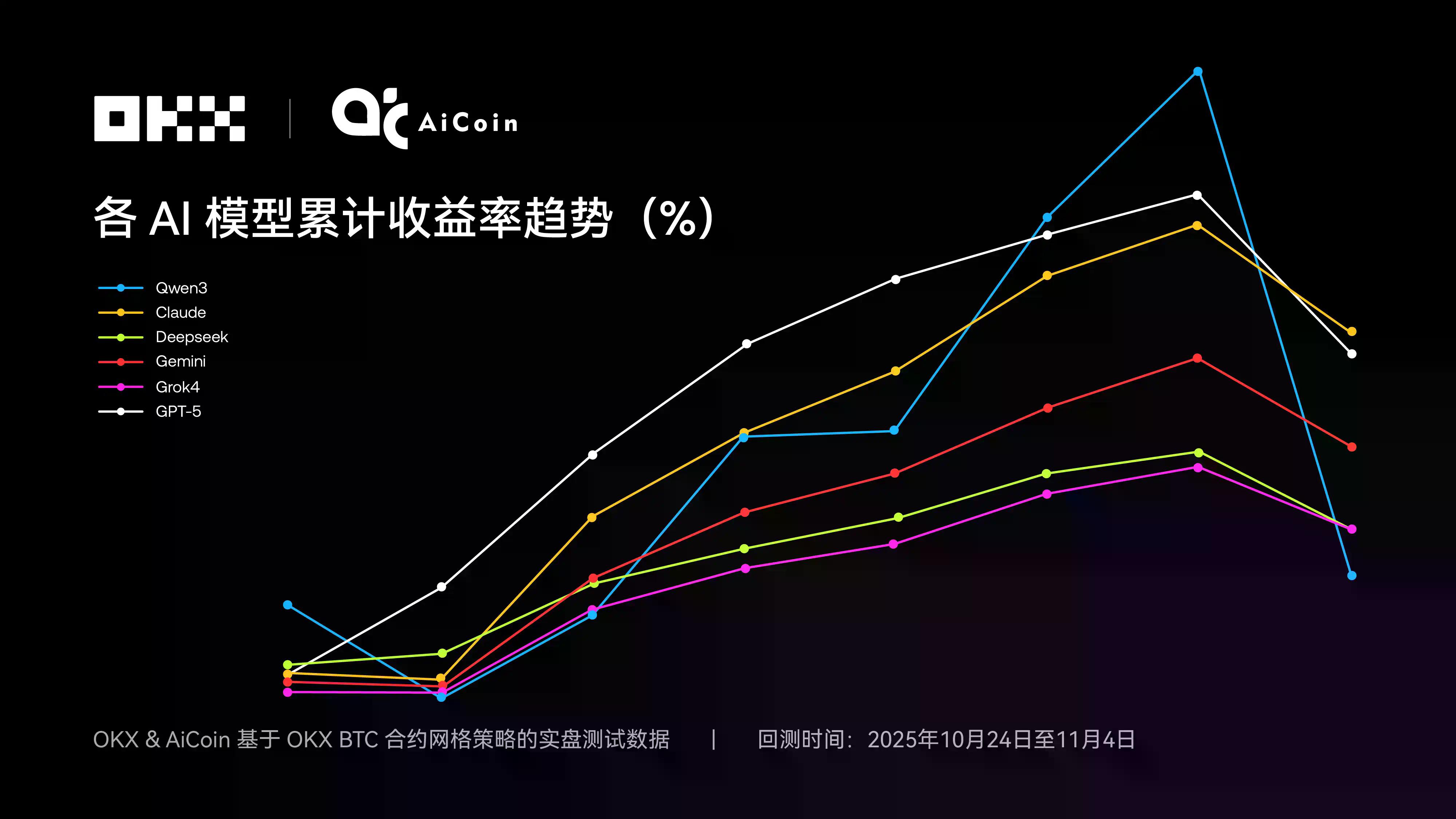 Claude拿下冠军,6大AI网格策略对决真相|OKX & AiCoin实盘测评