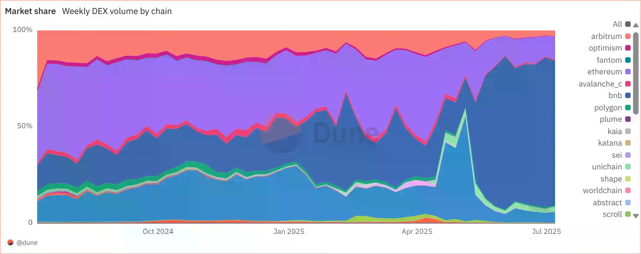 BGB加入销毁之战,谁能复制10倍平台币?
