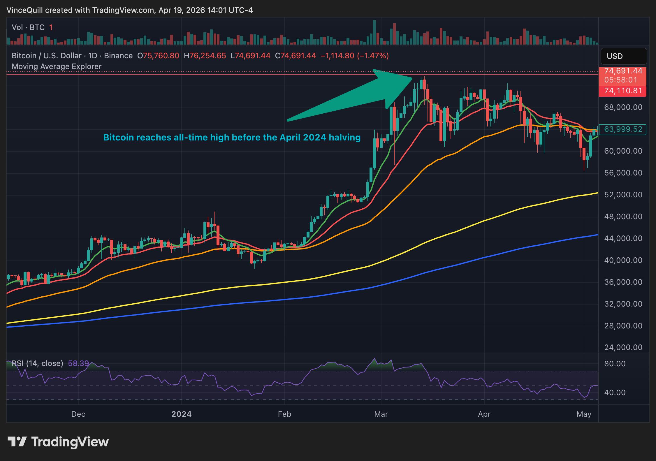 Bitcoin Price, Bitcoin Analysis, Halving, Bitcoin Halving
