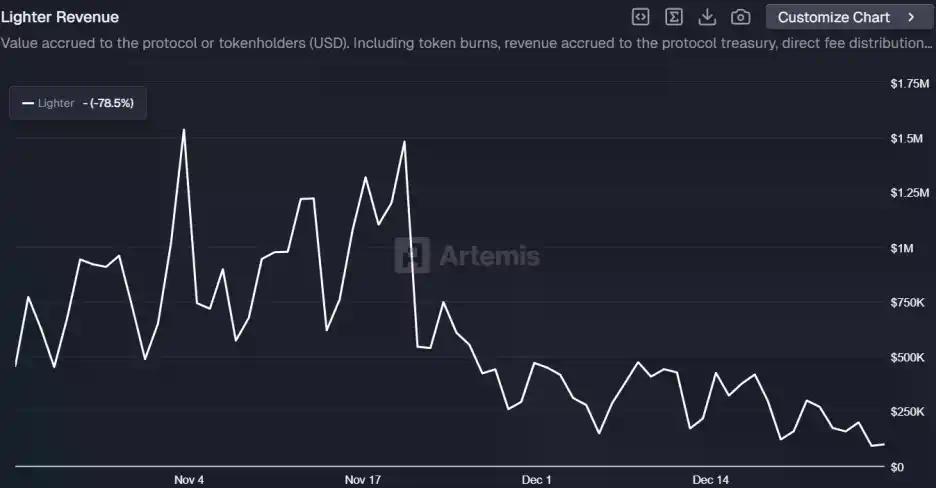 空投6.75亿美元却引发分配争议,Lighter直面发币后用户留存挑战
