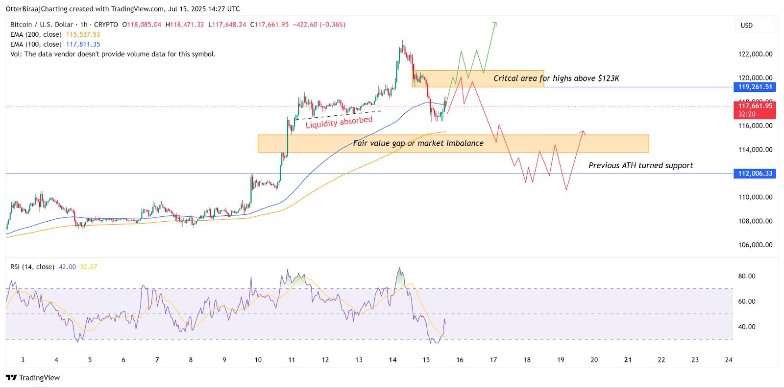 CPI数据定调降息！以太坊逆势冲破3100美金，BTC震荡山寨狂欢