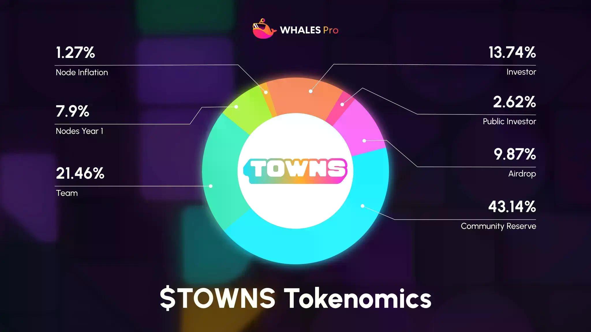 融资4600万美元的Towns空投在即，超75%用户只能领一顿“猪脚饭”？