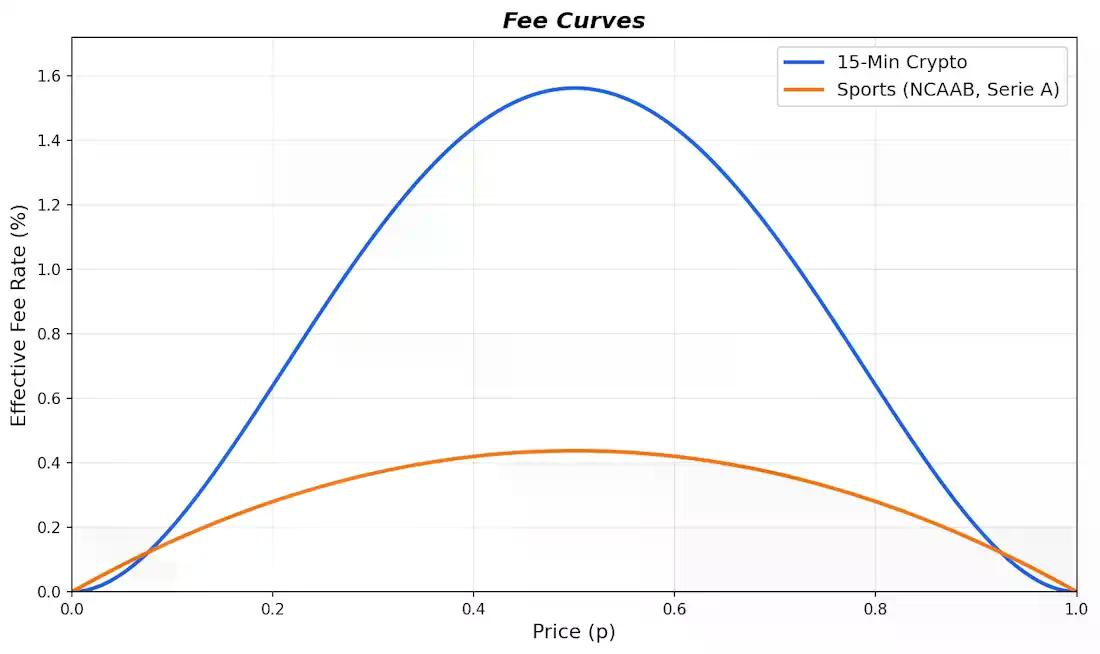 Polymarket冲刺发币做营收数据？体育市场开闸收费，要做Web3新晋“印钞机”