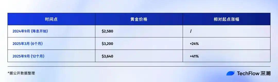 复盘美联储降息周期：9月之后，比特币会进入新一轮牛市吗？