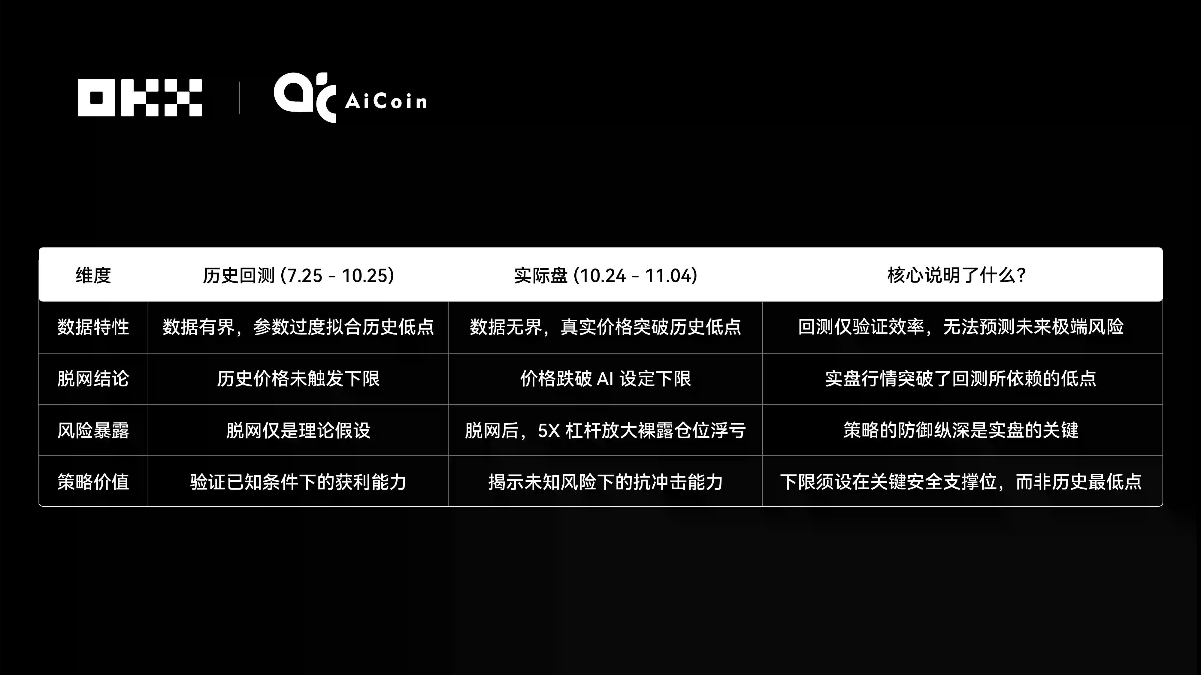 Claude拿下冠军,6大AI网格策略对决真相|OKX & AiCoin实盘测评