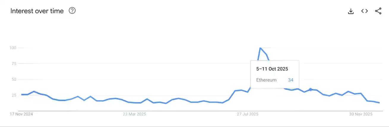 2025年，以太坊赢了，ETH却没跟上