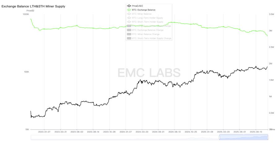 BTC 或已走出旧周期：10 月见顶？还是新周期的起点？