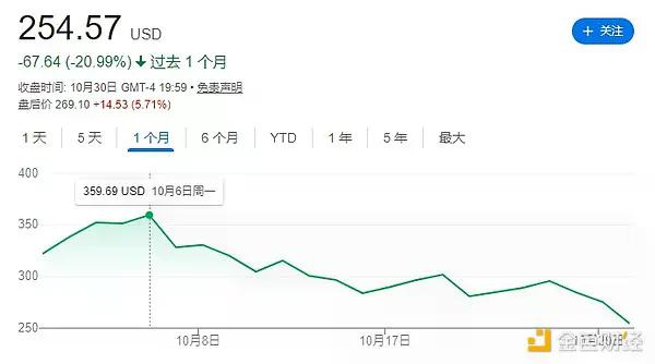 比特币跌13%,DAT股价却腰斩:加密财库模式还能撑多久?