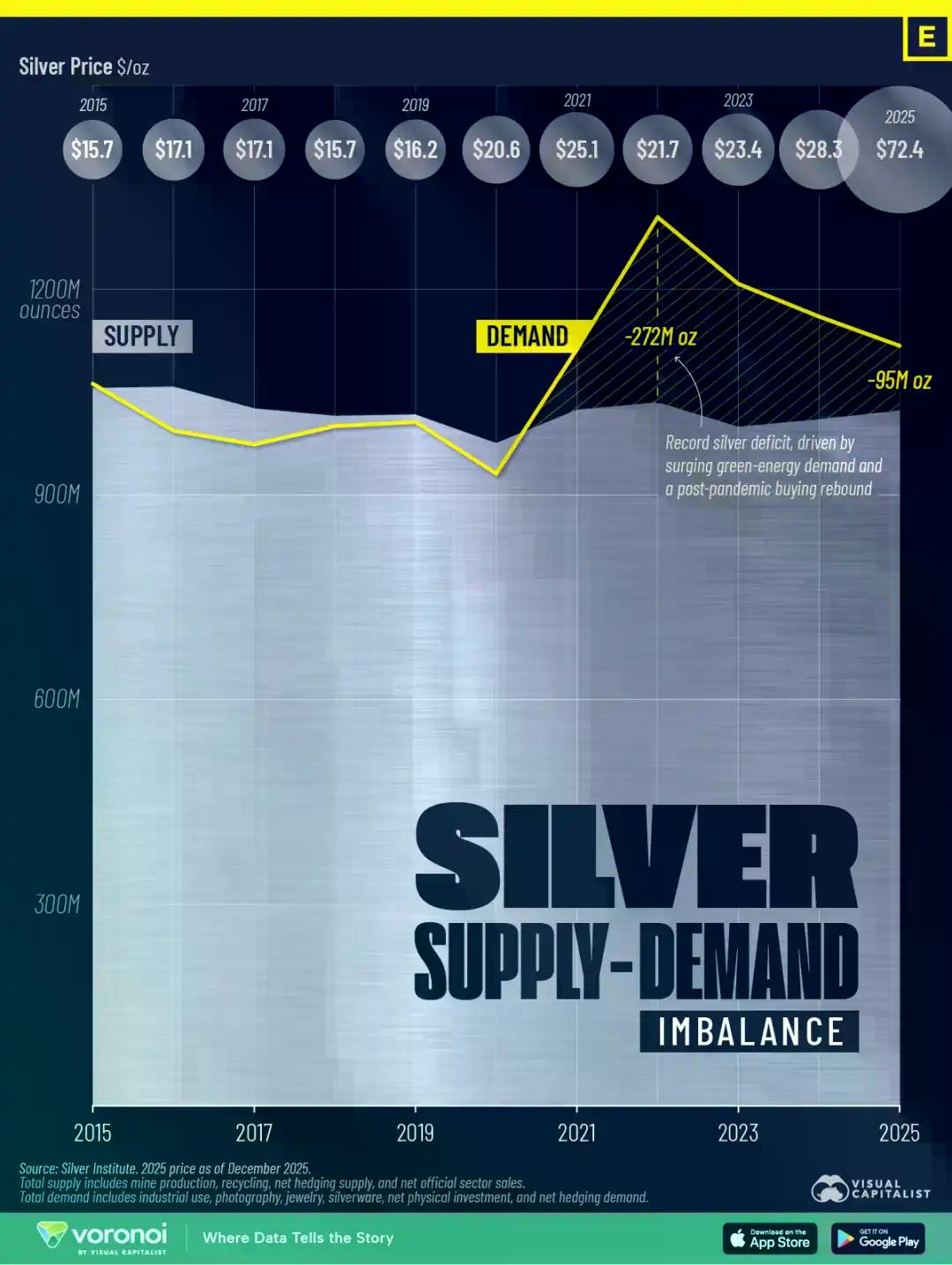 白银狂飙，比特币「圣经」预言失灵了？