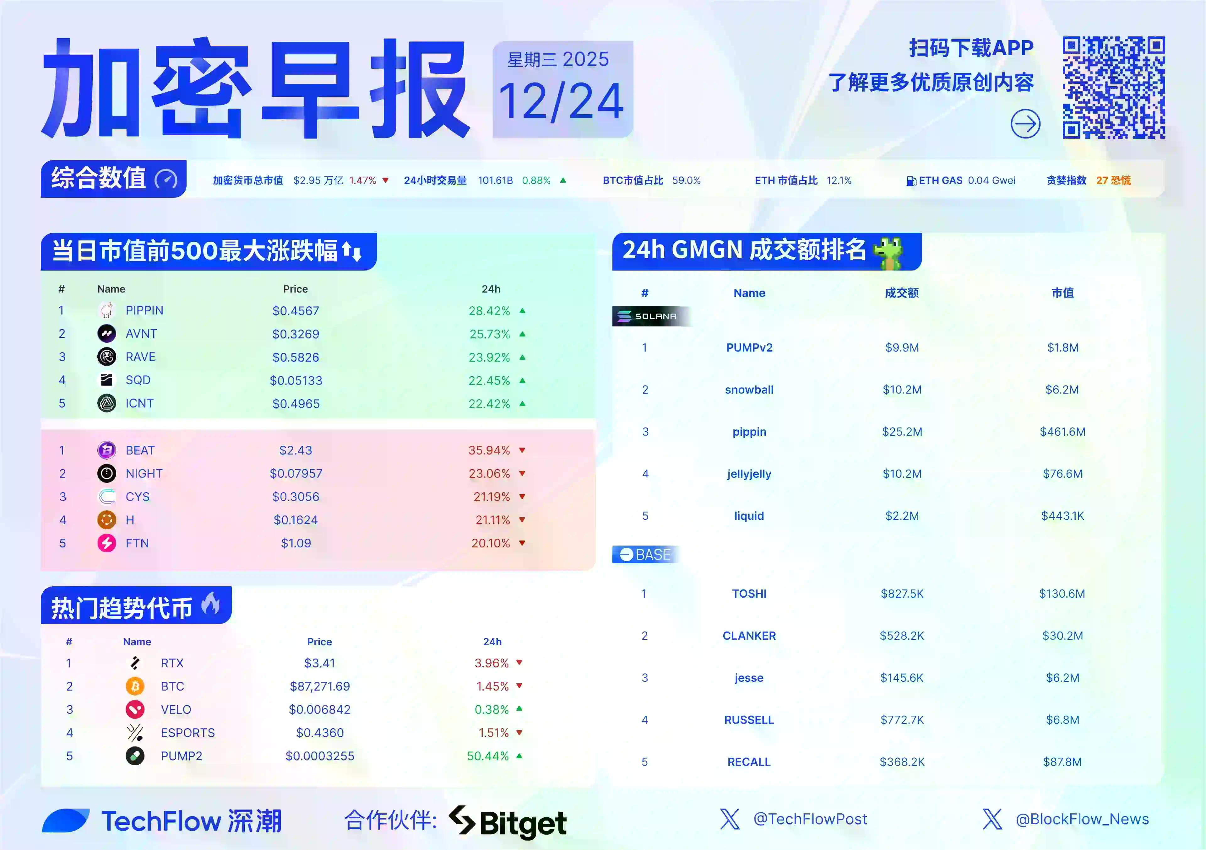 加密早报：现货黄金再创新高，Gnosis 硬分叉收回 Balancer 被黑资金