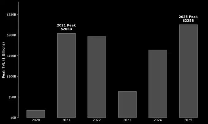 DeFi下一步将走向何方？