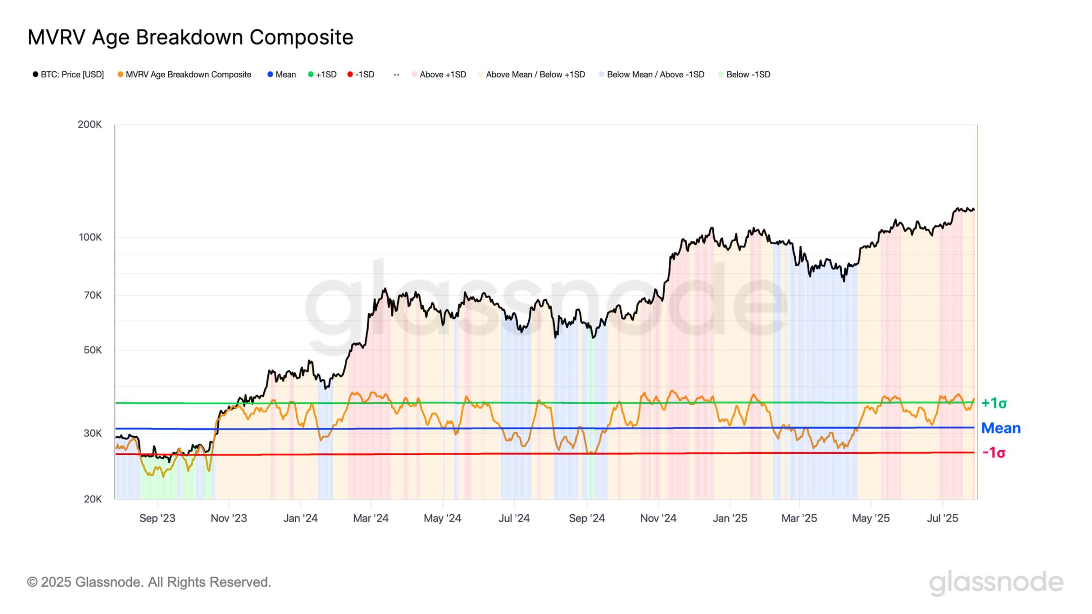 近百亿抛压市场纹丝不动,比特币直指 14 万?