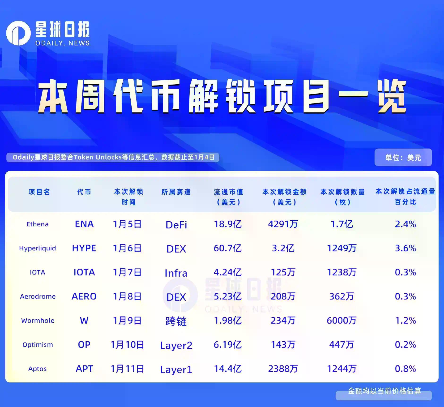 一周代币解锁：HYPE解锁价值约3.2亿美元代币