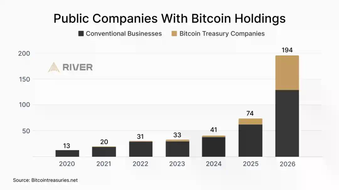 忽略价格噪音，比特币采用已全面开花