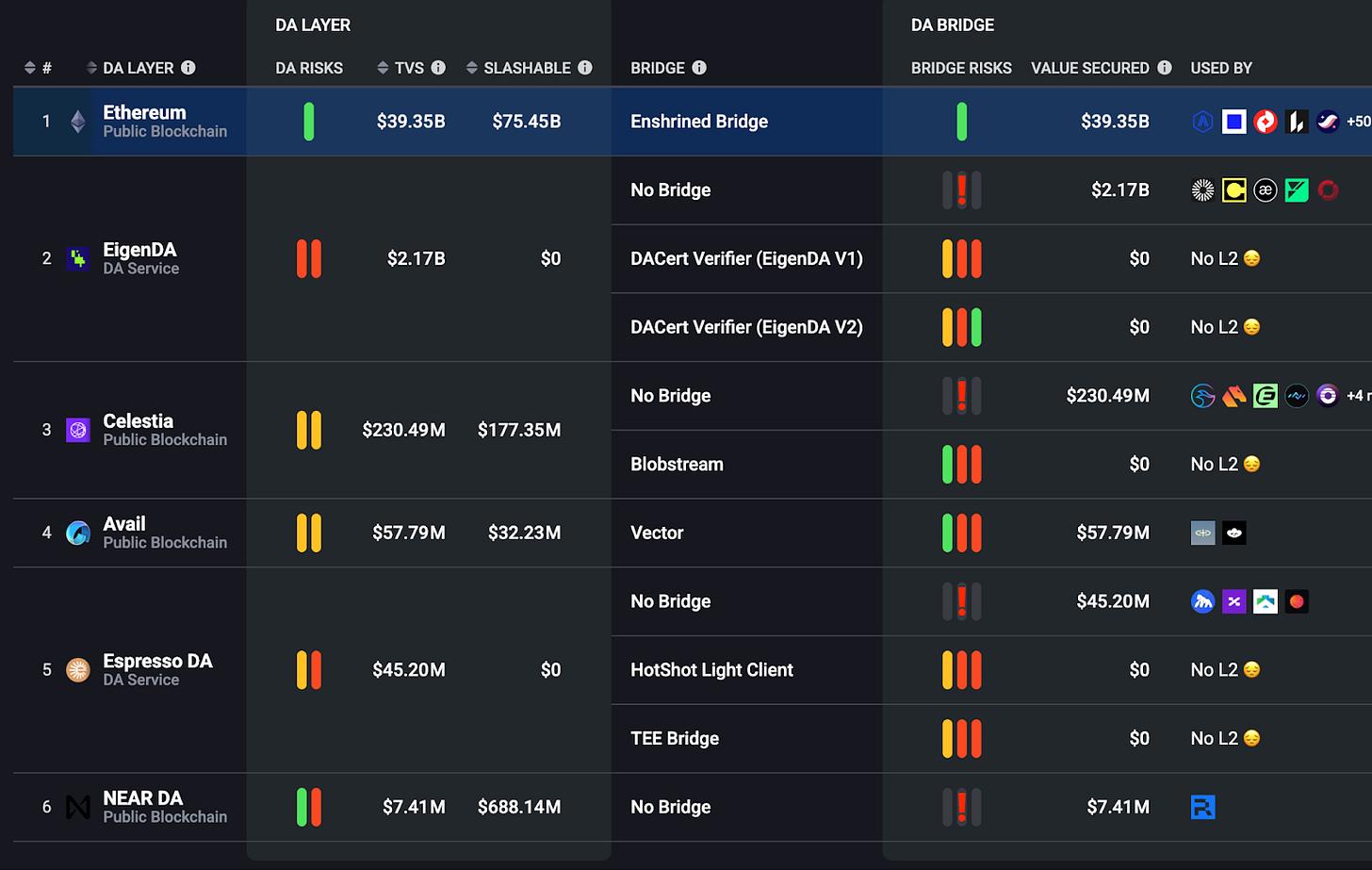 以太坊的“DA黎明”:Fusaka 升级如何让 Celestia 和 Avail 显得“多余”?