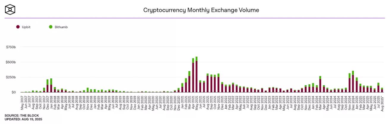 如果 Upbit 和 Bithumb 推出自己的公链，会怎样？