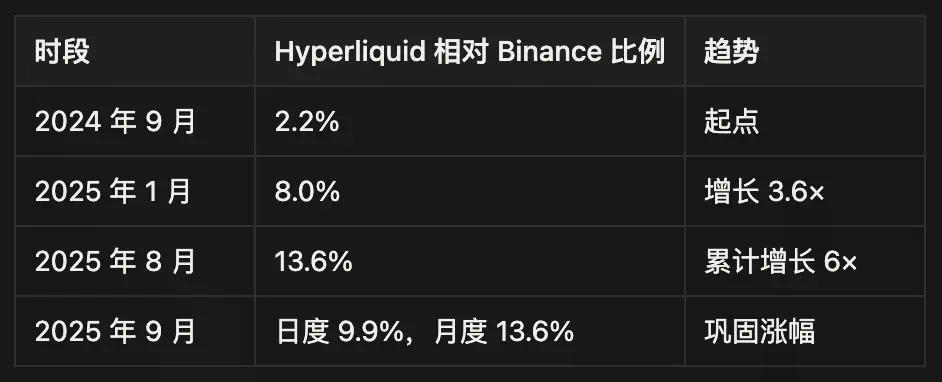 IOSG深度解析Hyperliquid：是颠覆性基础设施还是高估值泡沫？