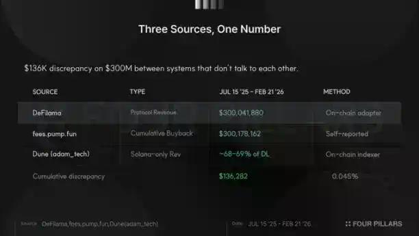 年入数亿、回购凶猛,Pump.fun为何还是被市场「做空」?