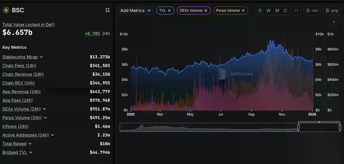 3亿用户与10%影子股息：拆解BNB 2026的“三相增长”逻辑