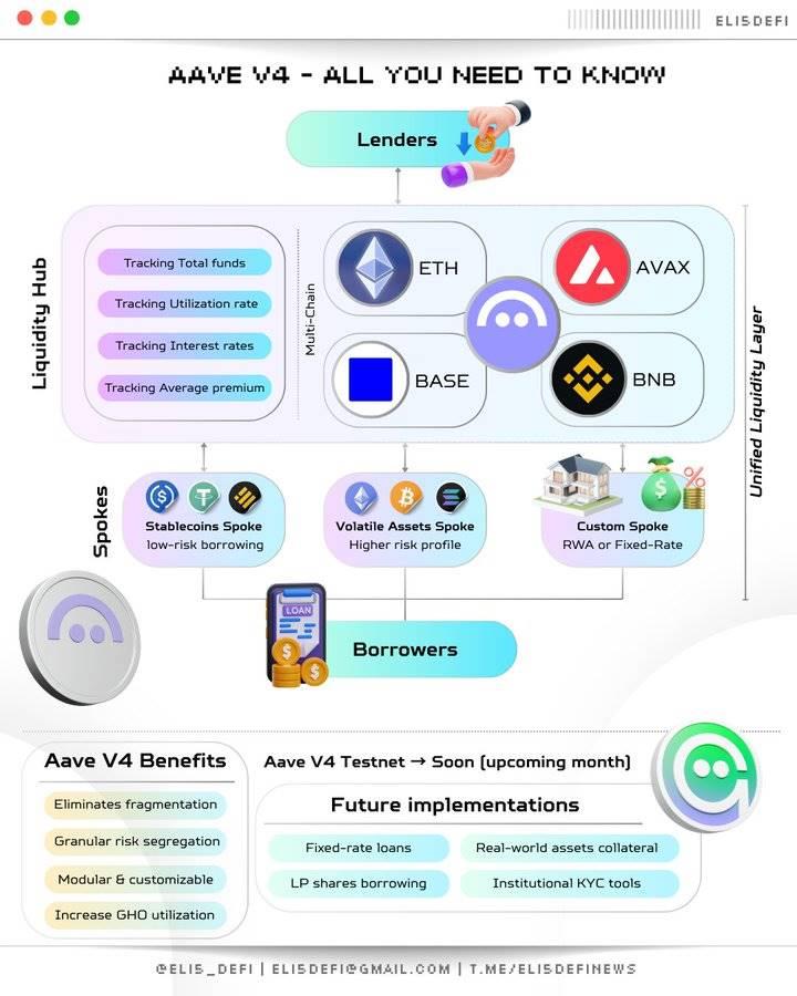 详解 AAVE V4 升级：用模块化重塑借贷，老币能否迎来又一春？