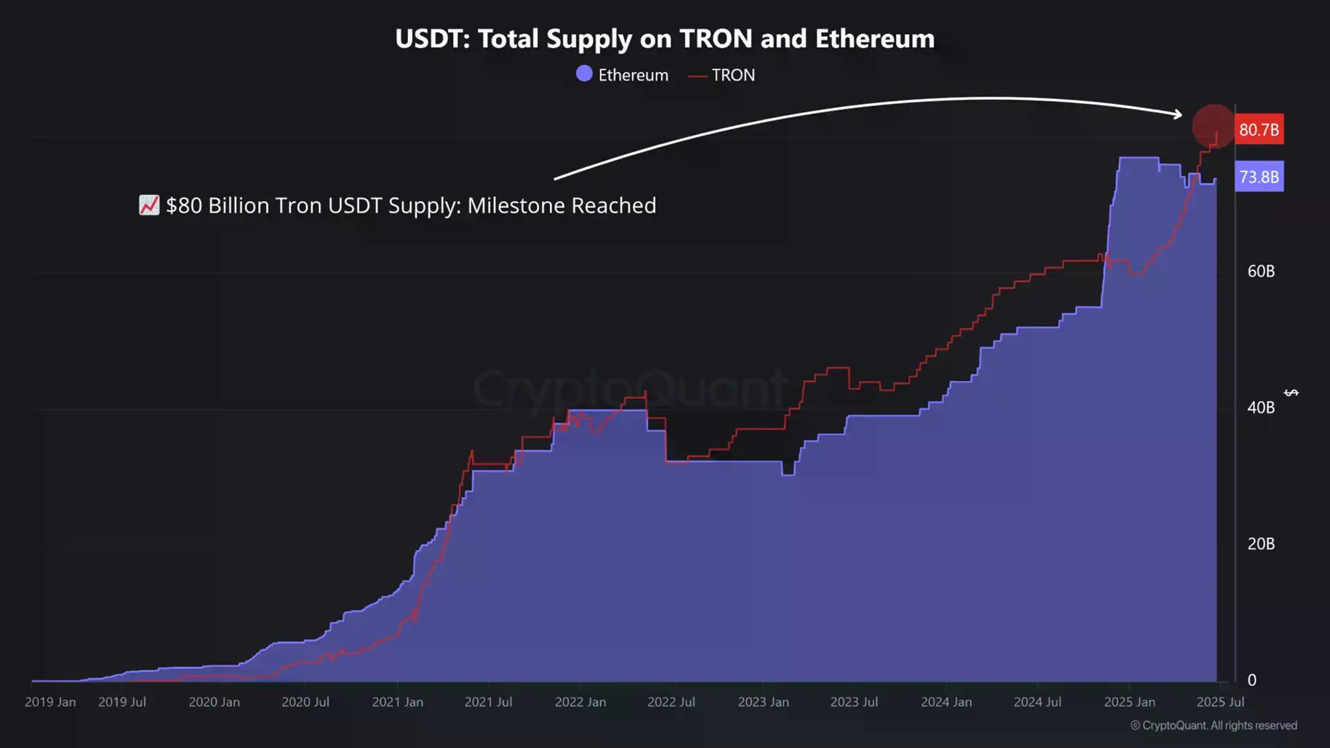 告别平台税：USDT当原生Gas，Tether帝国奠定新基石