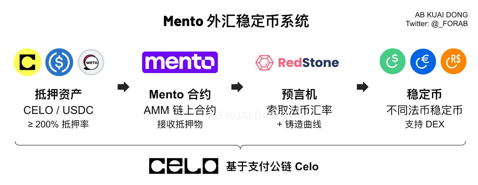 Mento的野望：从稳定币到全球外汇基建，一场迟来的链上金融革命