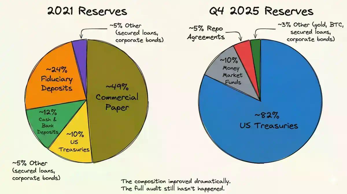 Tether持有美国国债超德国,300人年赚百亿背后的隐秘帝国