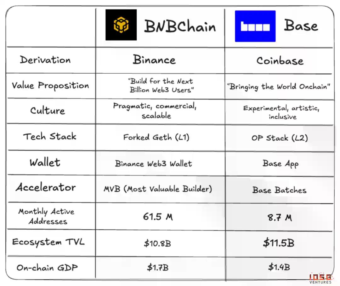 IOSG：港口与新城，BNB Chain与Base的两种加密世界观