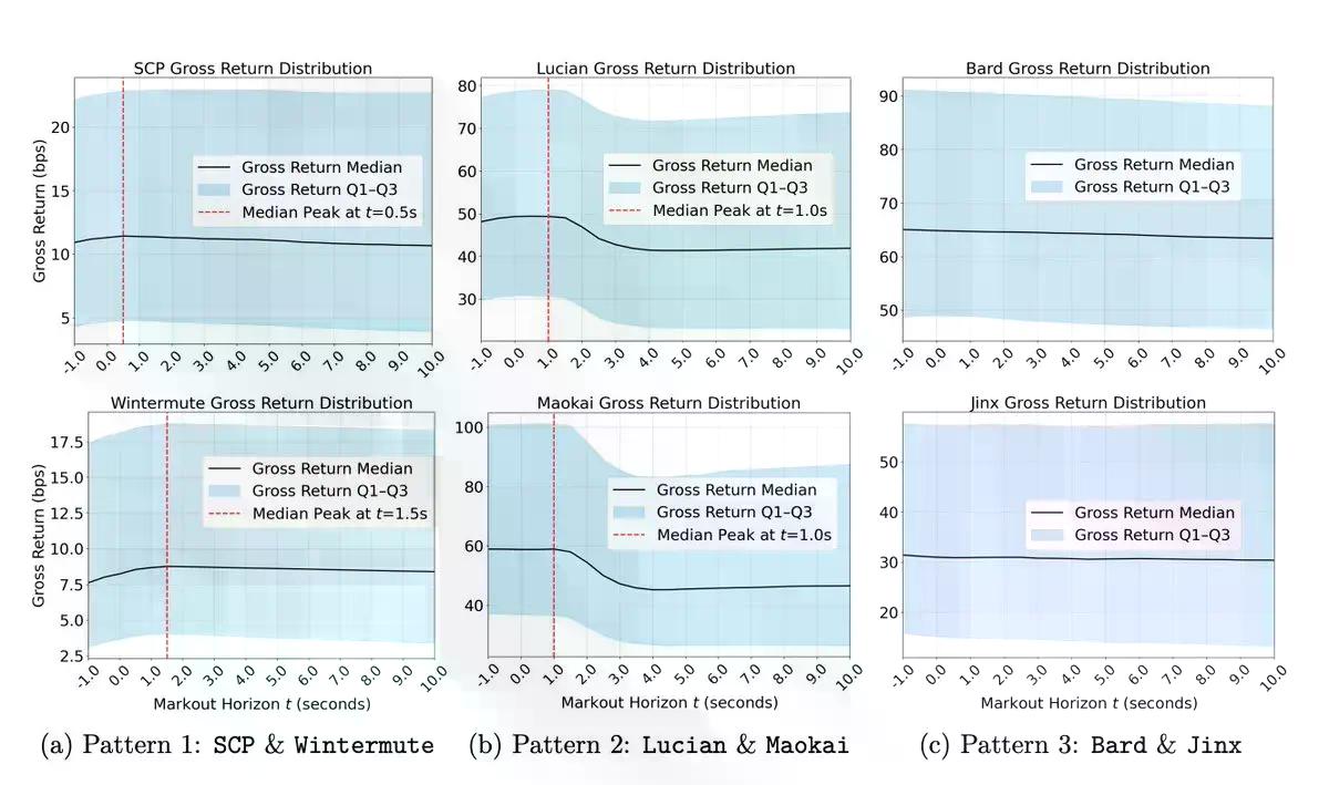 MEV Bot究竟能从CEX-DEX套利中赚取多少利润?