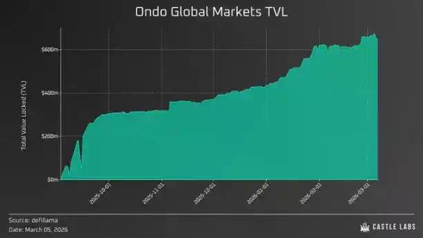 Ondo、xStocks、Hyperliquid「三国杀」：谁在构建未来金融的“底座”？