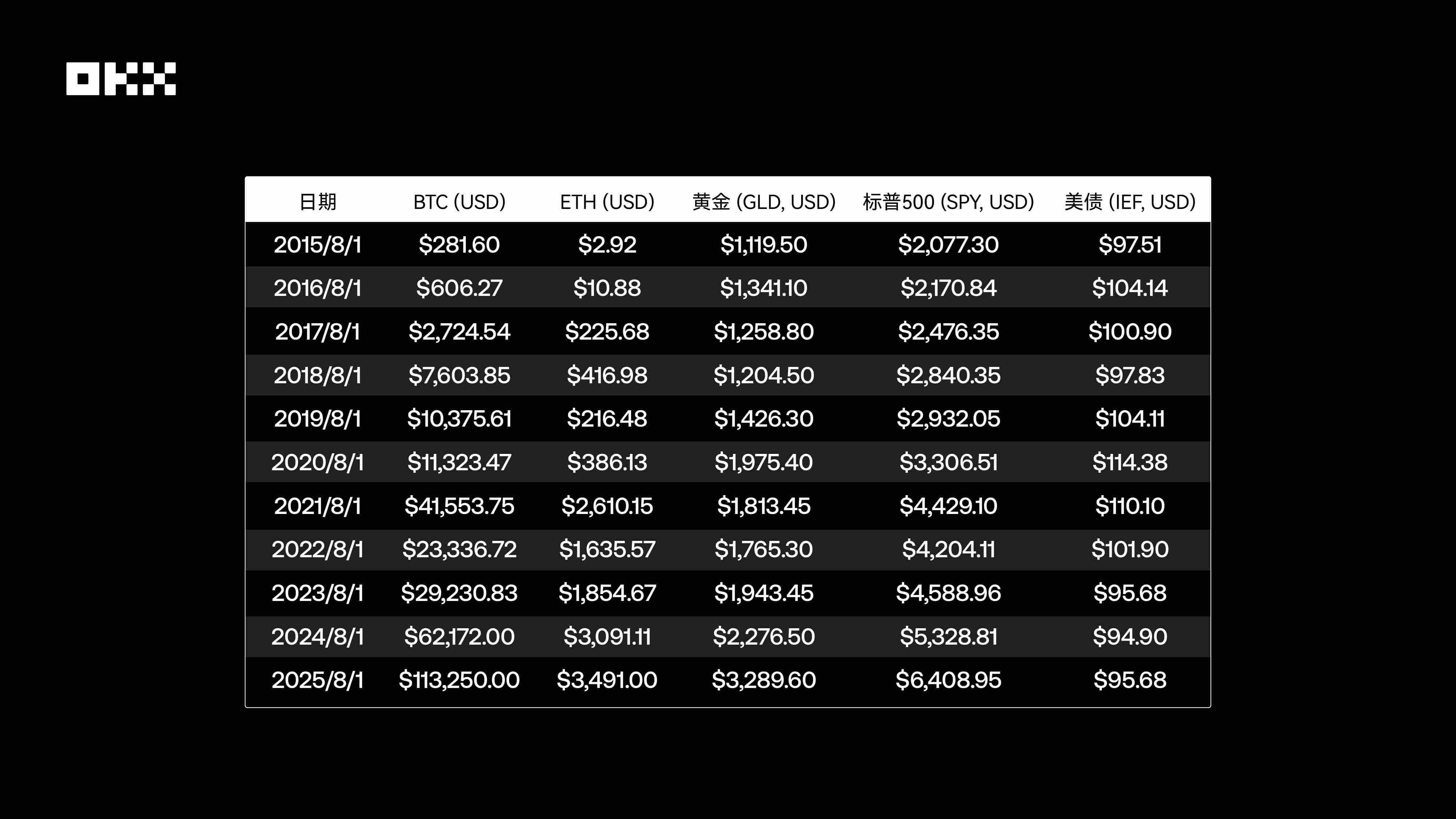 OKX 研究院 | 主流资产 10 年表现大起底,比特币、黄金、美股、美债等数据真相