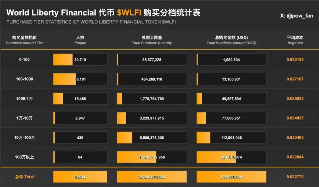 特朗普家族"加密提款机"再启动：WLFI解锁倒计时，18亿美金持仓会砸穿市场吗？