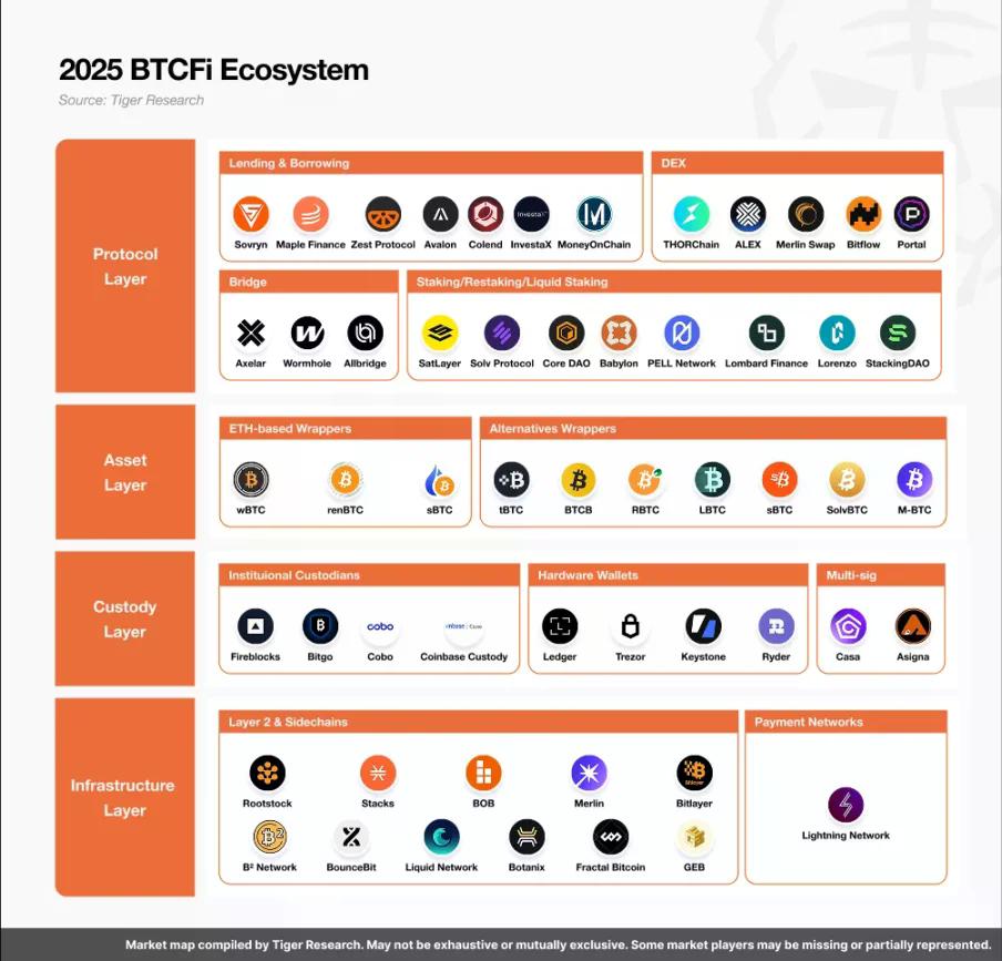 铭文热潮已过两年，BTCFi会再次引领比特币生态牛市吗？