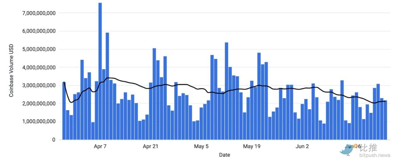 Coinbase研报：地缘风险趋缓，稳定币成为预测市场的「幕后赢家」