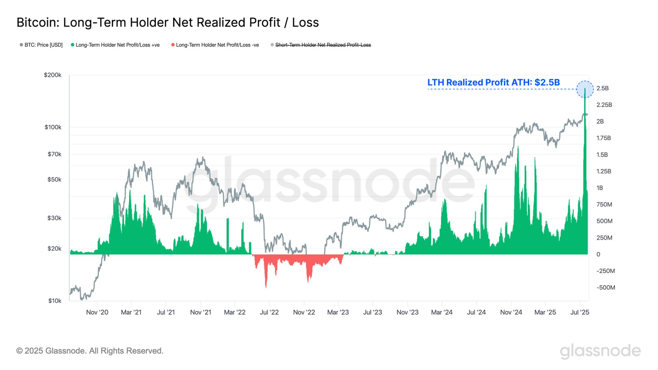 近百亿抛压市场纹丝不动,比特币直指 14 万?