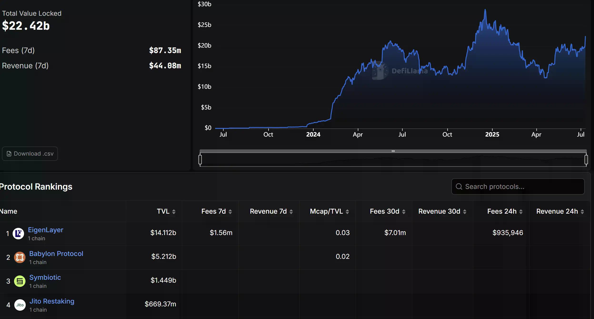 EigenLayer、Ether.fi双双转型，再质押叙事黄了？