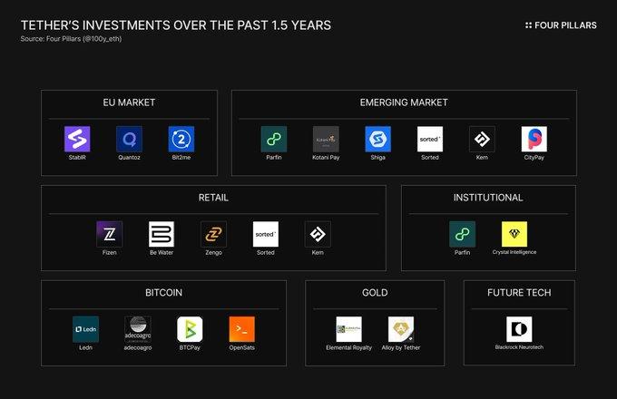 货币即权力:USDT 只是开始,Tether 正在构建一个“数字罗马帝国”