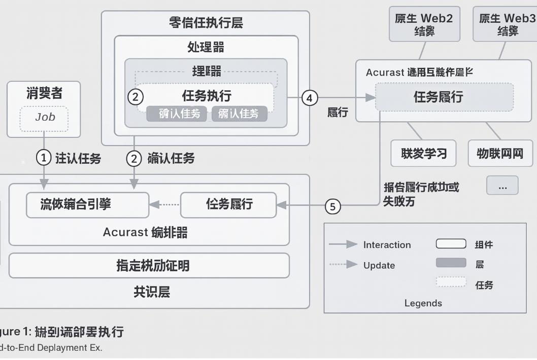 波场TRON行业周报：三季度GDP能否引爆“圣诞行情”？详解手机做节点的可验证计算网络Acurast