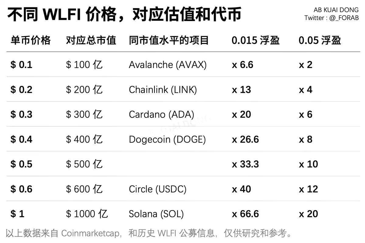 特朗普家族最核心代币 WLFI 明日上线,应该值多少钱?