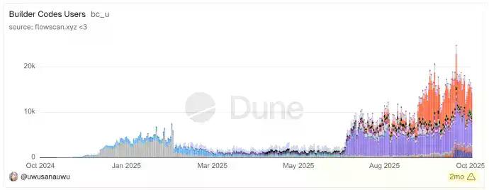 2025加密钱包暗战:争相接入Hyperliquid是个好生意吗?