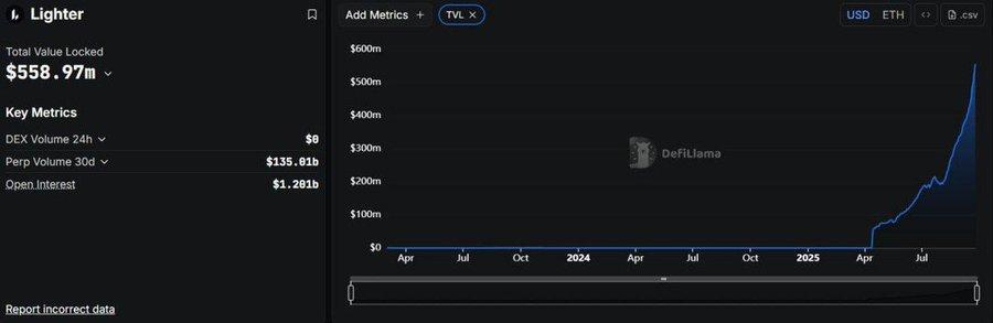 错过 Aster? 不要放过这 8 个潜力永续 DEX 的撸毛机会