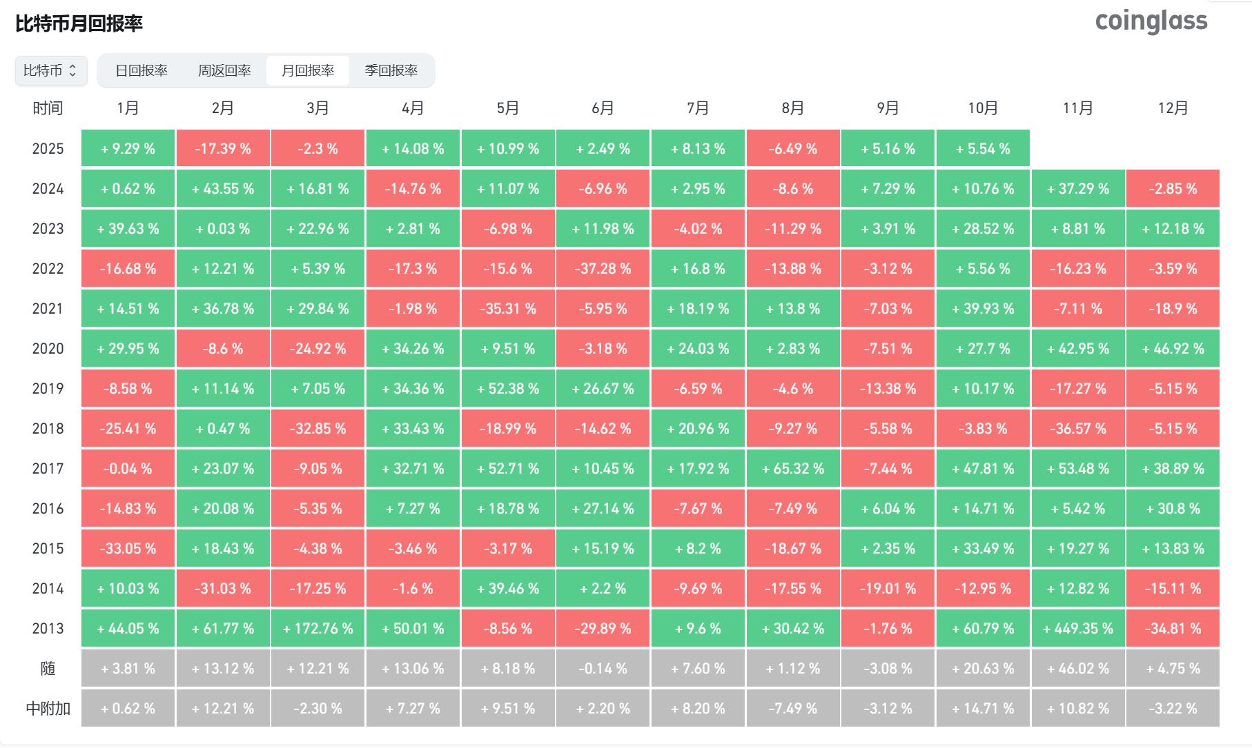 美国政府关门第二天,比特币强势破12.1万!摩根大通喊单16.5万目标