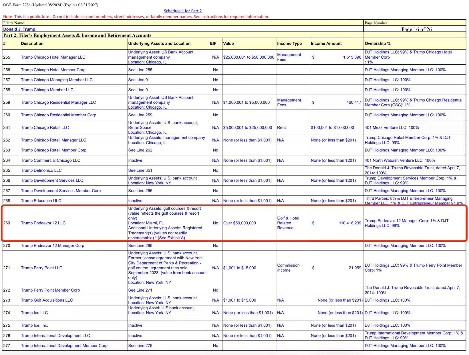 特朗普财务大曝光:手握157亿WLFI代币,性侵案赔5000万美元