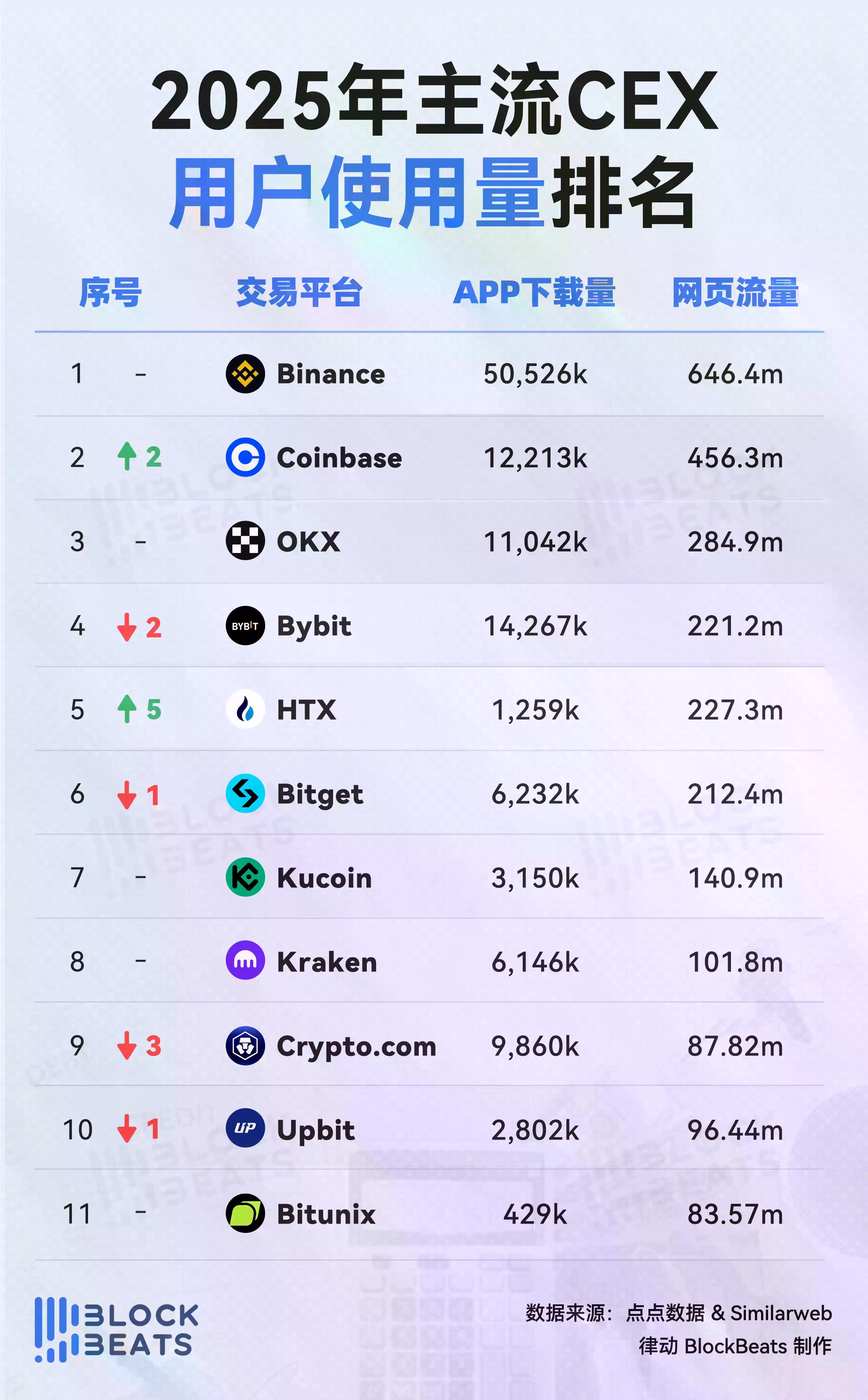 2025年交易平台排行榜：CEX现货交易量小幅上升，Binance仍居绝对领先地位