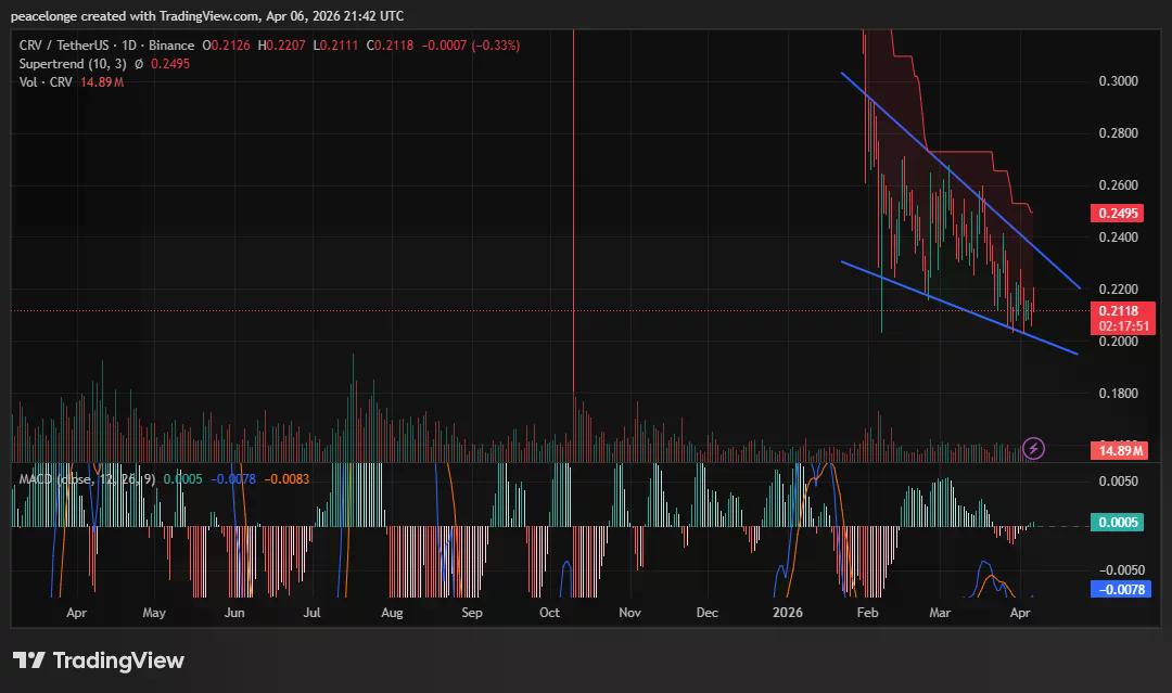 Is CRV price about to break below $0.20 support? - 1