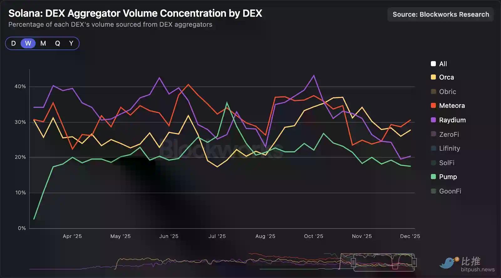 深度拆解Solana DEX：谁在瓜分订单流，谁被淘汰出局？