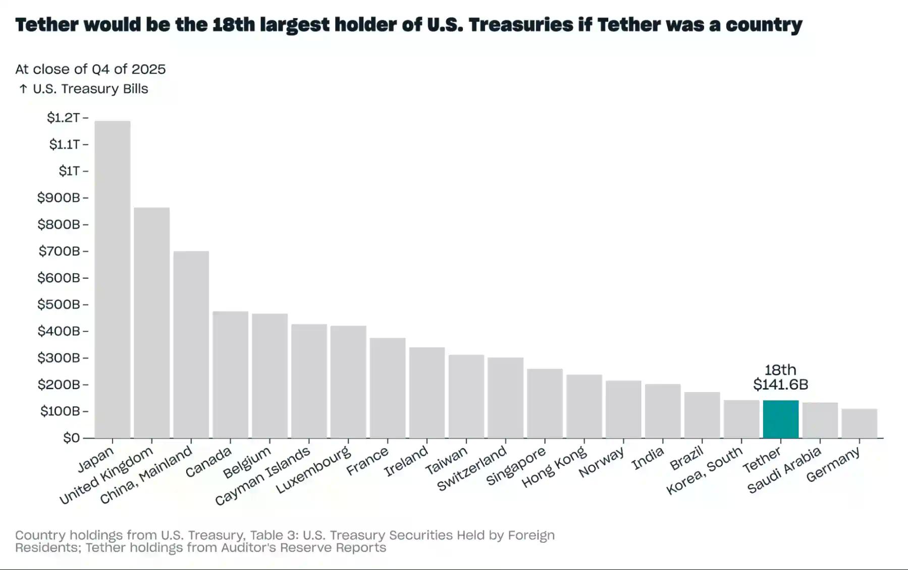 Tether 2025年Q4报告：USDT市值近1900亿，多项指标创下新高