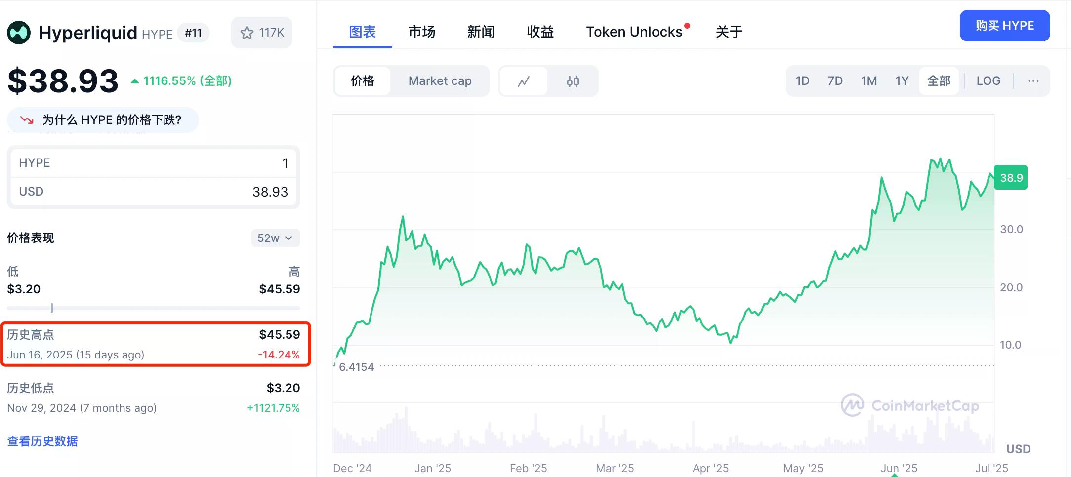 下一个SOL？美股公司疯抢、日均回购186万的HYPE正在改写合约市场规则